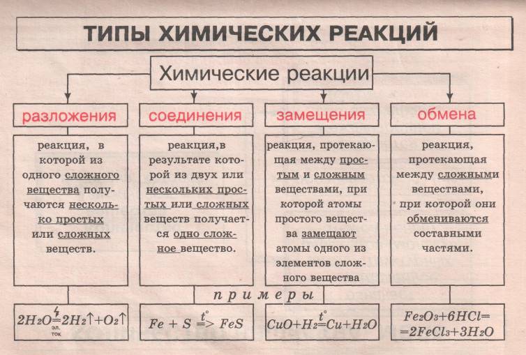 Установите соответствие между схемой реакции и характеристикой этой реакции